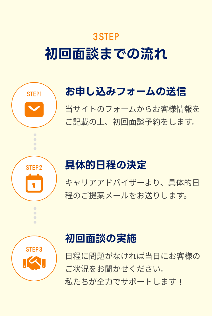 初回面談までの流れ